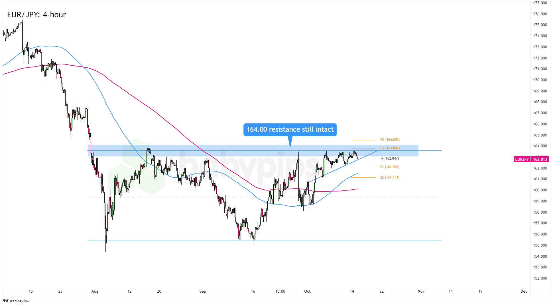 EUR/JPY的区间阻力继续保持！
