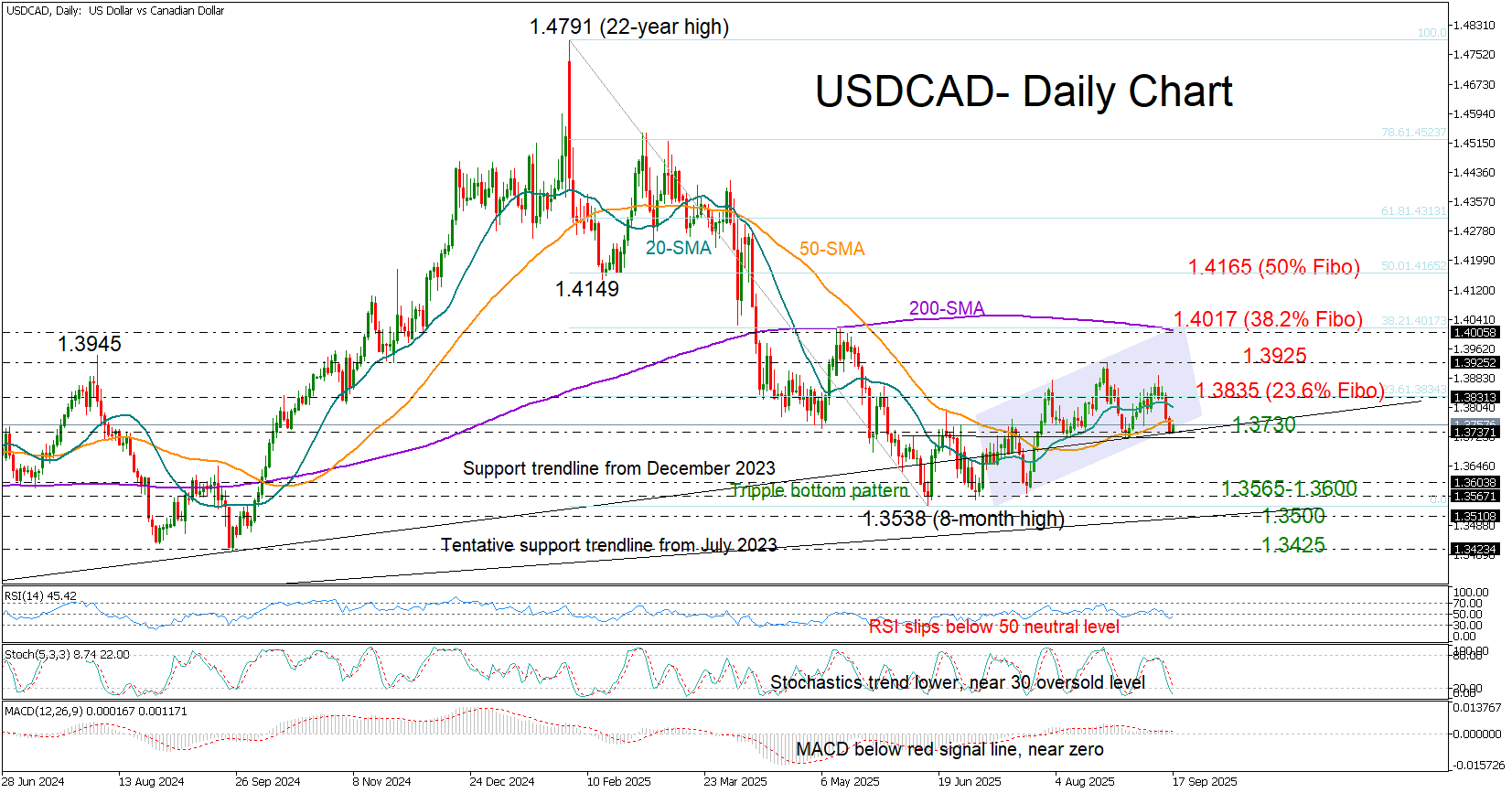 美元/加元的交易区间变得阴霾