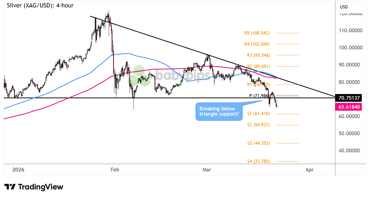 市场分析：银 (XAG/USD) 跌破三角形支撑!